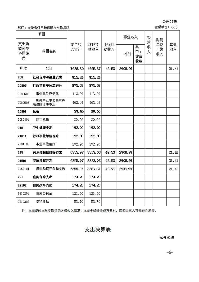 安徽省煤田地质局水文勘探队2019年部门决算_20200828090311_05.jpg