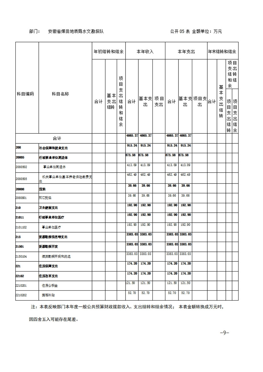 安徽省煤田地质局水文勘探队2019年部门决算_20200828090311_08.jpg