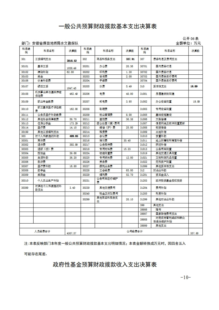 安徽省煤田地质局水文勘探队2019年部门决算_20200828090311_09.jpg